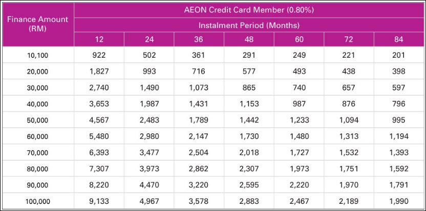 Jadual Pinjaman Kredit Kad Aeon Atas Rm 10,000