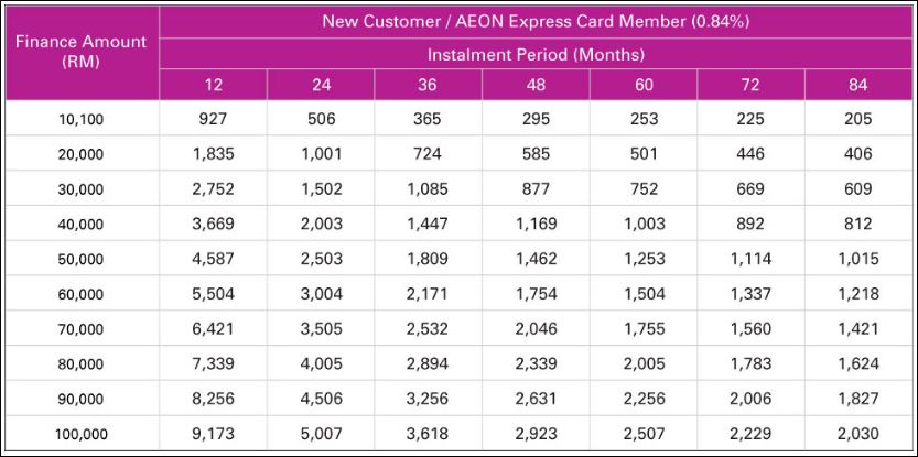 Pinjaman Peribadi Aeon Kredit Atas RM 10,000