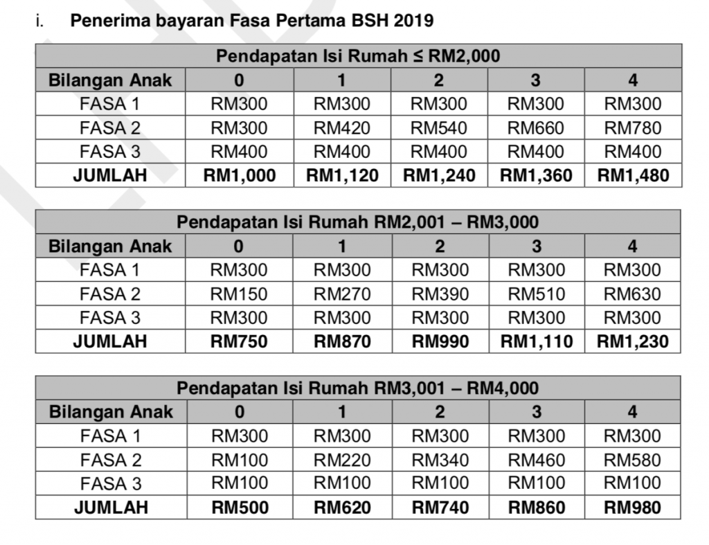 Semak Status Bantuan Sara Hidup Fasa 1 Online